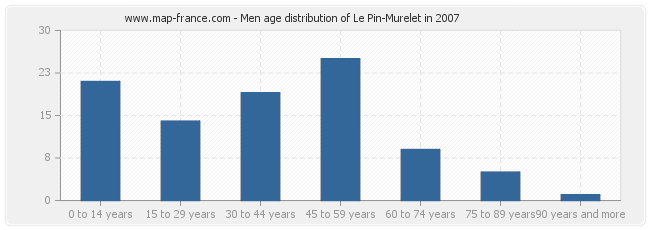 Men age distribution of Le Pin-Murelet in 2007